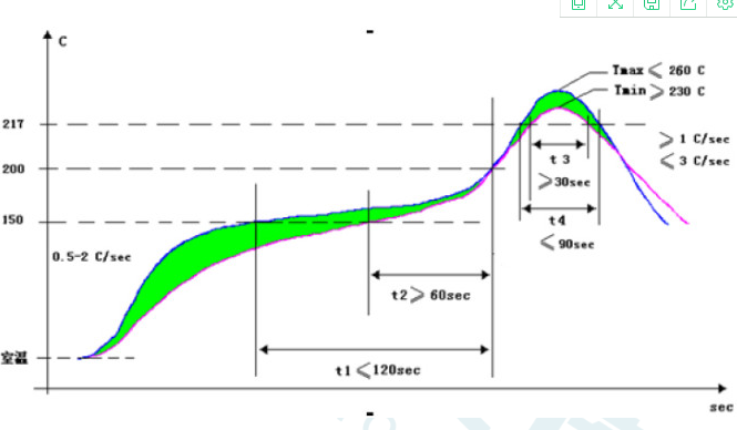 回流焊溫度曲線 無鉛八溫區回流焊溫度曲線.png