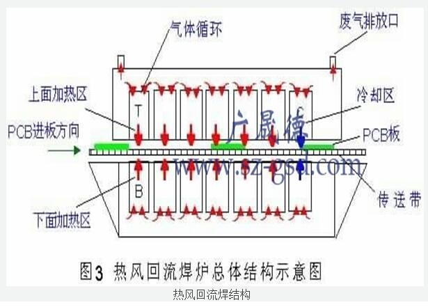 回流焊爐工作原理 回流焊爐加熱工作原理